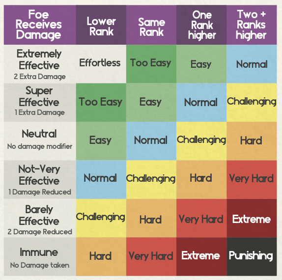 Pokerole Encounter Balancing.png